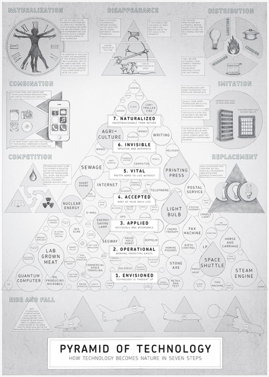 Technology Pyramid Tree How technology becomes nature – England's England